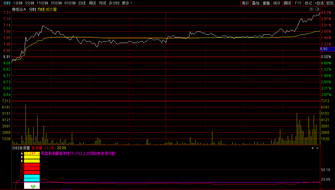 〖分时涨停量〗分时图副图指标 分时涨跌原来是主力控制现在是量化资金控制 资金买的比卖的多就涨 通达信 源码