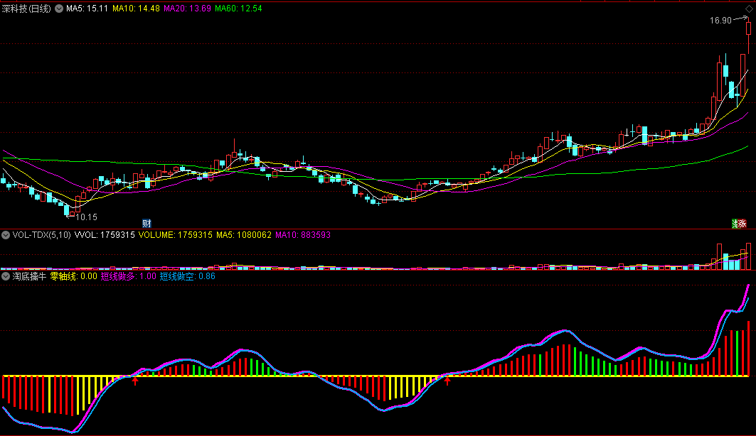 〖淘底擒牛〗副图指标 短线RSI+中线RSI 短线做多+短线做空 通达信 源码