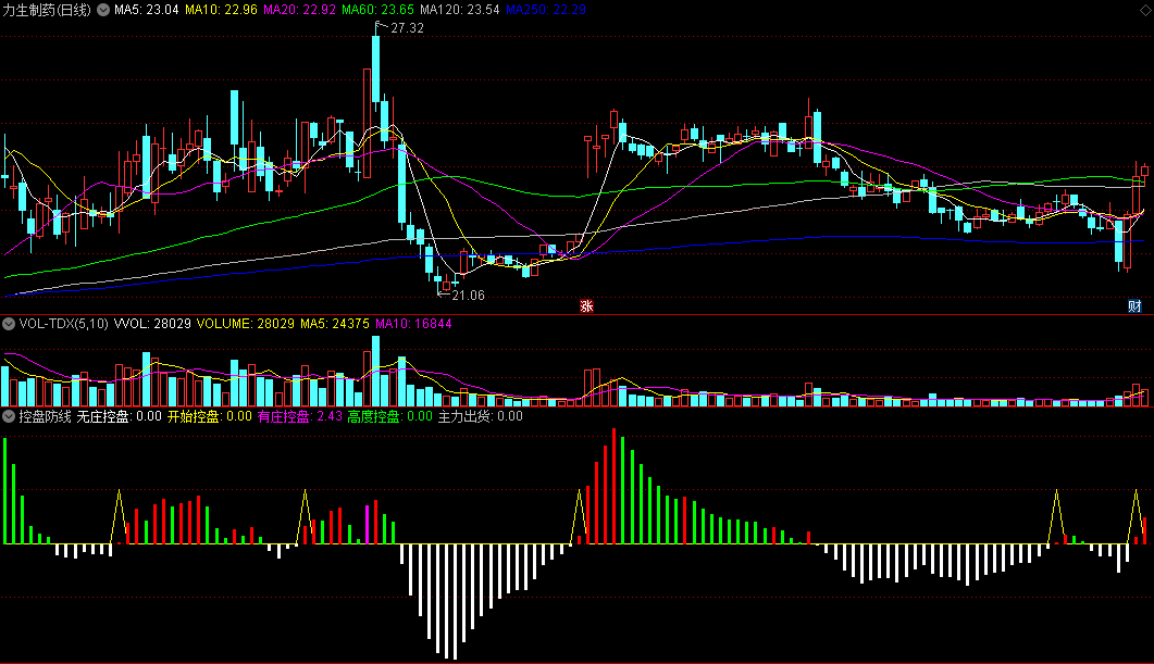同花顺控盘防线副图指标 无庄控盘+有庄控盘+高度控盘 主力出货 源码 效果图