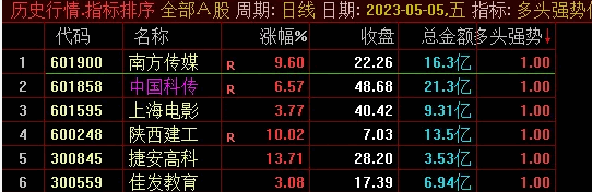 〖多头强势〗副图/选股指标 适合超短线盘中和尾盘用 无未来 开源 通达信 源码