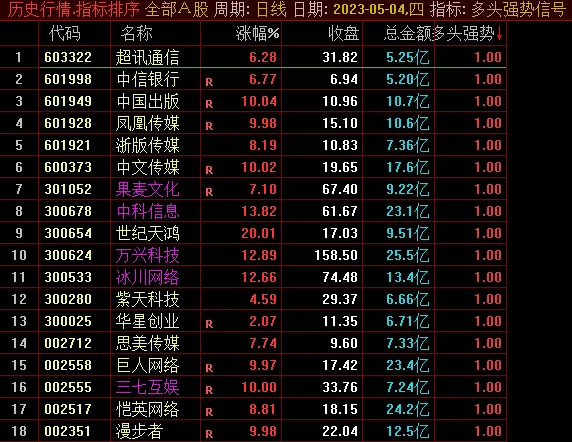 〖多头强势〗副图/选股指标 适合超短线盘中和尾盘用 无未来 开源 通达信 源码
