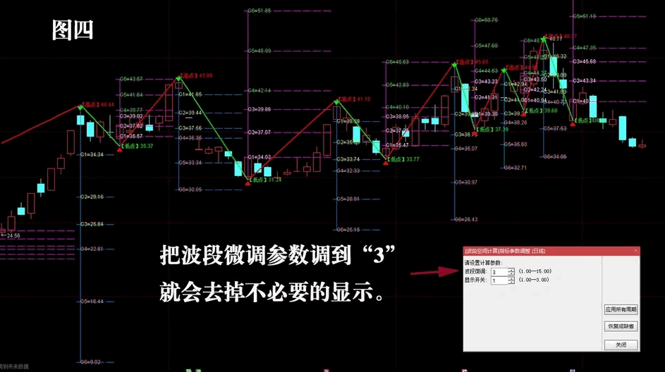 自动显示波段高低点预测计算的〖波段空间计算〗主图指标 显示全部波段的周期预测 通达信 源码