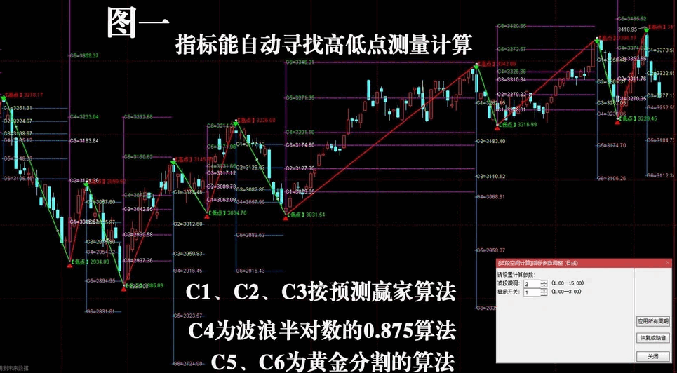 自动显示波段高低点预测计算的〖波段空间计算〗主图指标 显示全部波段的周期预测 通达信 源码