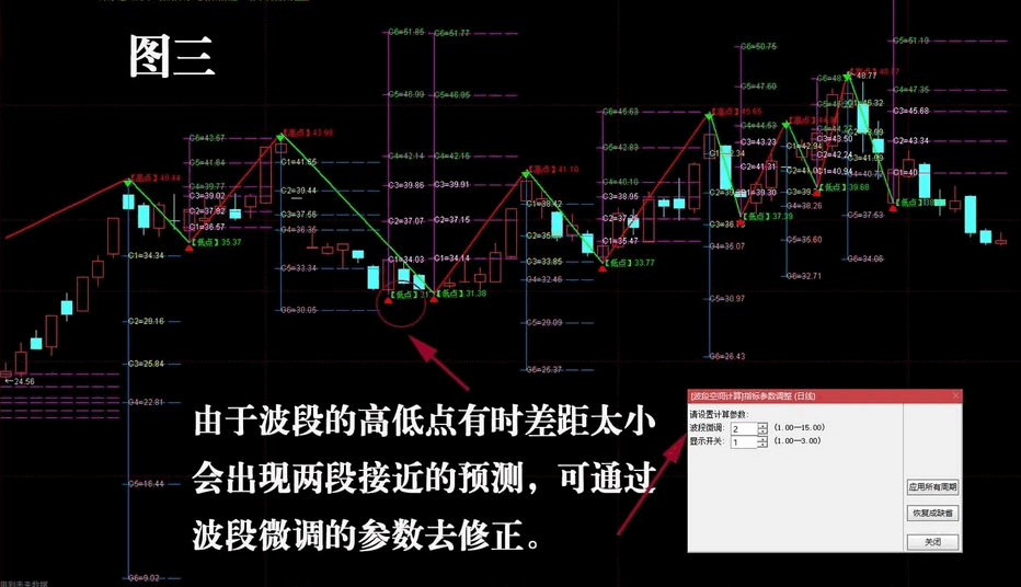 自动显示波段高低点预测计算的〖波段空间计算〗主图指标 显示全部波段的周期预测 通达信 源码