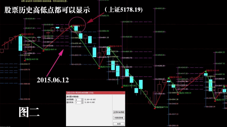 自动显示波段高低点预测计算的〖波段空间计算〗主图指标 显示全部波段的周期预测 通达信 源码