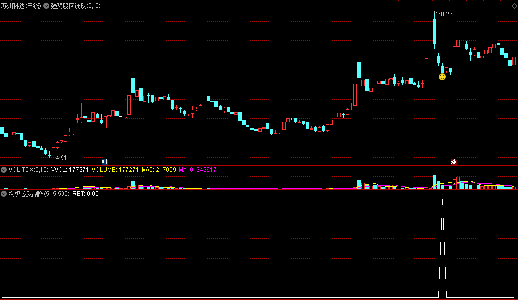 〖强势股回调反弹〗+〖物极必反〗主图/副图/选股指标 二合一 强势股短线超跌 通达信 源码