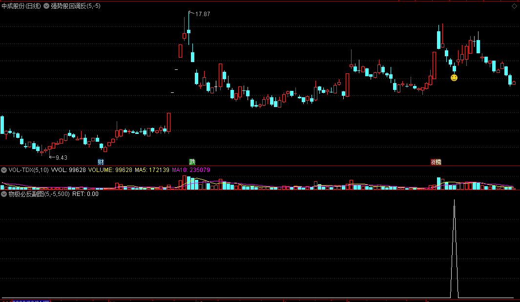 〖强势股回调反弹〗+〖物极必反〗主图/副图/选股指标 二合一 强势股短线超跌 通达信 源码