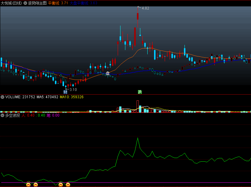 〖多空波段〗副图指标 波段操作 买卖信号明确 通达信 源码