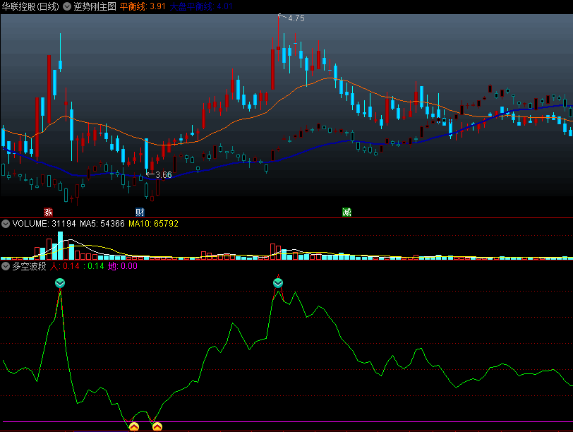 〖多空波段〗副图指标 波段操作 买卖信号明确 通达信 源码