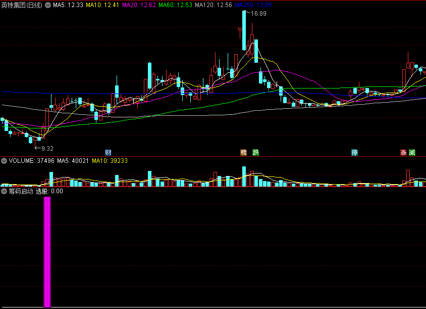 〖筹码启动〗副图/选股指标 量能核心 从量变到价变 通达信 源码
