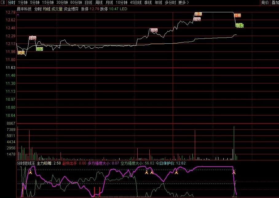 〖分时短线王〗分时副图指标 主力吸筹 多方强度大小 通达信 源码
