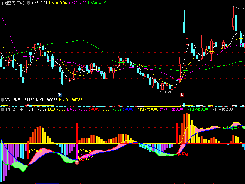 〖波段风云彩带〗副图指标 连续走强 金叉介入 通达信 源码