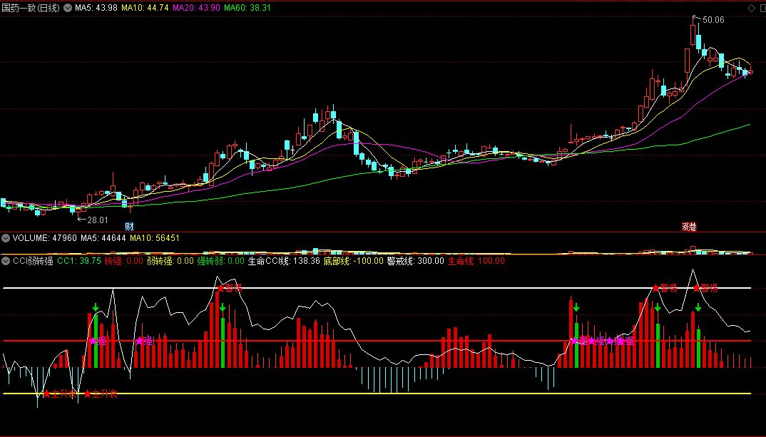 〖CCI弱转强〗副图指标 弱转强 底部主升浪 系统公式再优化 通达信 源码