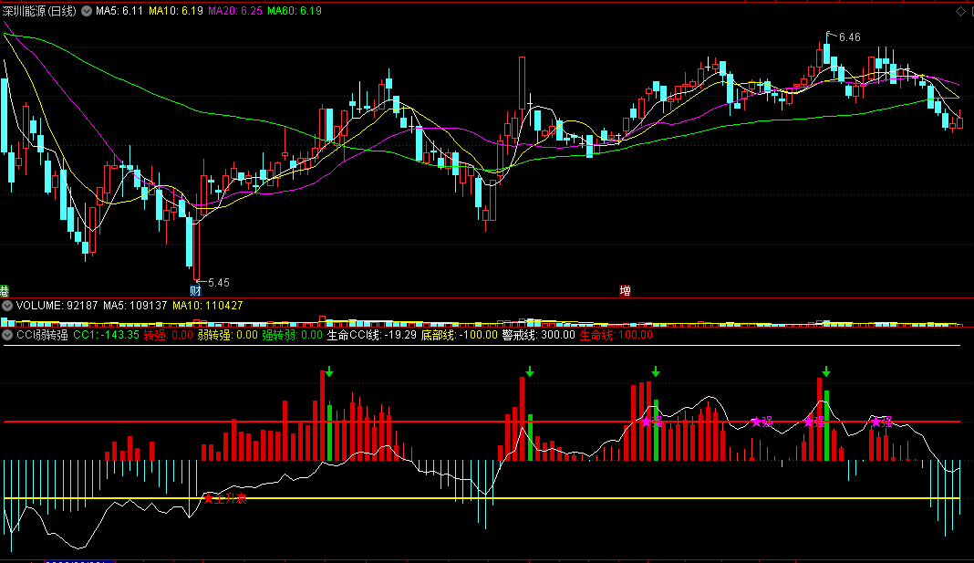 〖CCI弱转强〗副图指标 弱转强 底部主升浪 系统公式再优化 通达信 源码
