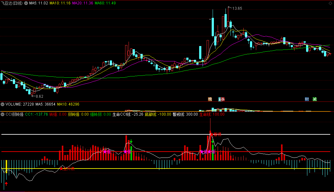 〖CCI弱转强〗副图指标 弱转强 底部主升浪 系统公式再优化 通达信 源码