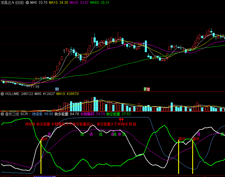 〖潜伏三线〗副图/选股指标 做多能量筹码 低吸持股上涨 通达信 源码