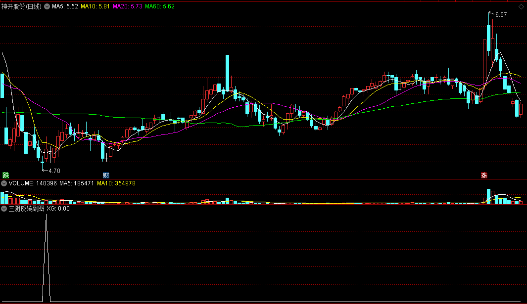 〖三阴反转〗副图/选股指标 缩量3连阴 抓住回调后上车的机会 通达信 源码