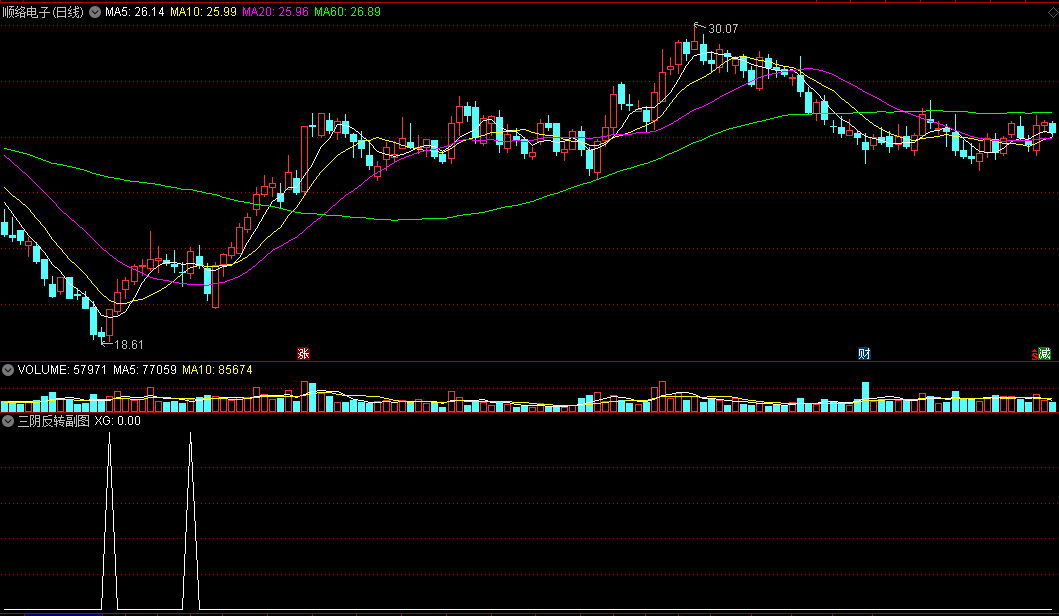 〖三阴反转〗副图/选股指标 缩量3连阴 抓住回调后上车的机会 通达信 源码