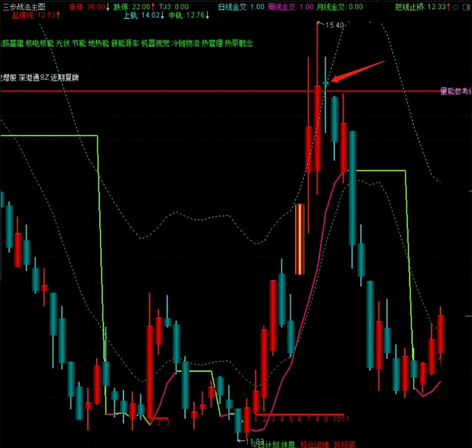〖三步战法〗主图指标 自编公式贵宾VIP 手机+电脑版本 附详细用法说明 通达信 源码