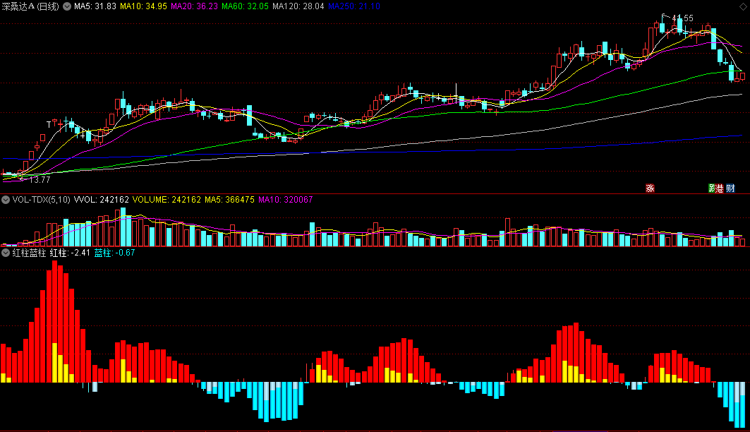 同花顺红柱蓝柱副图指标 强势与弱势的对比 适合短中线操作 源码 效果图