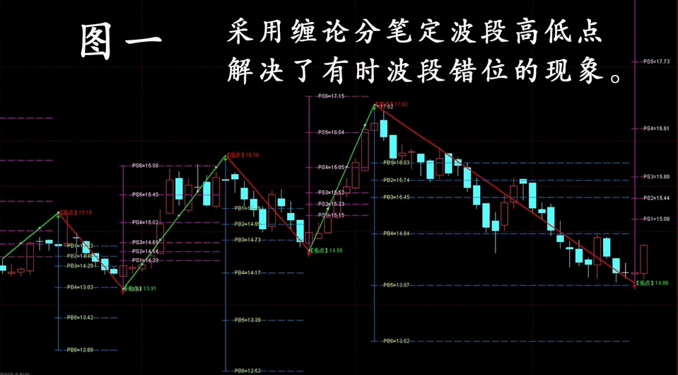 〖缠论分笔预测〗主图指标 缠论分笔半对数空间预测 采用缠论分笔架构编制的两点自动全波段半对数空间预测指标 通达信 源码