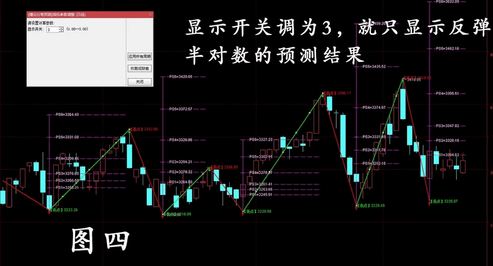 〖缠论分笔预测〗主图指标 缠论分笔半对数空间预测 采用缠论分笔架构编制的两点自动全波段半对数空间预测指标 通达信 源码