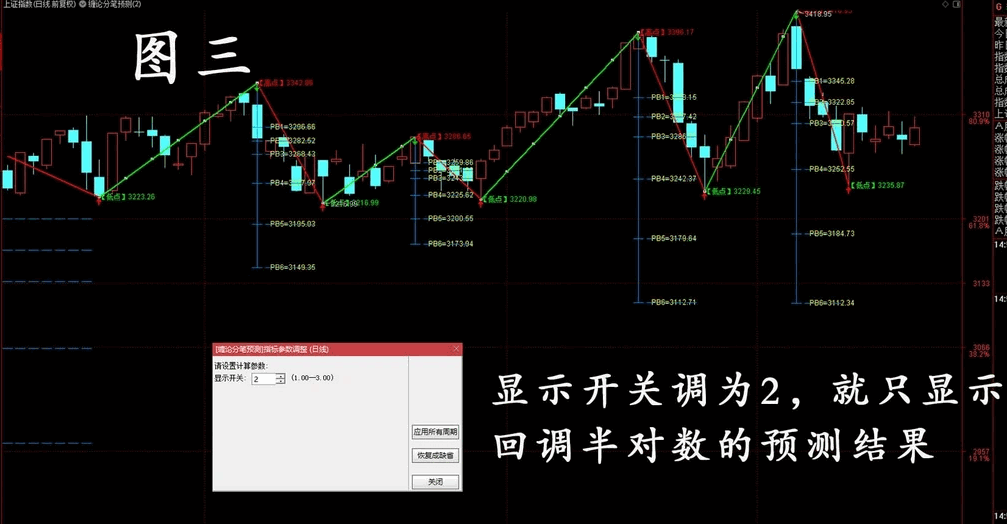 〖缠论分笔预测〗主图指标 缠论分笔半对数空间预测 采用缠论分笔架构编制的两点自动全波段半对数空间预测指标 通达信 源码