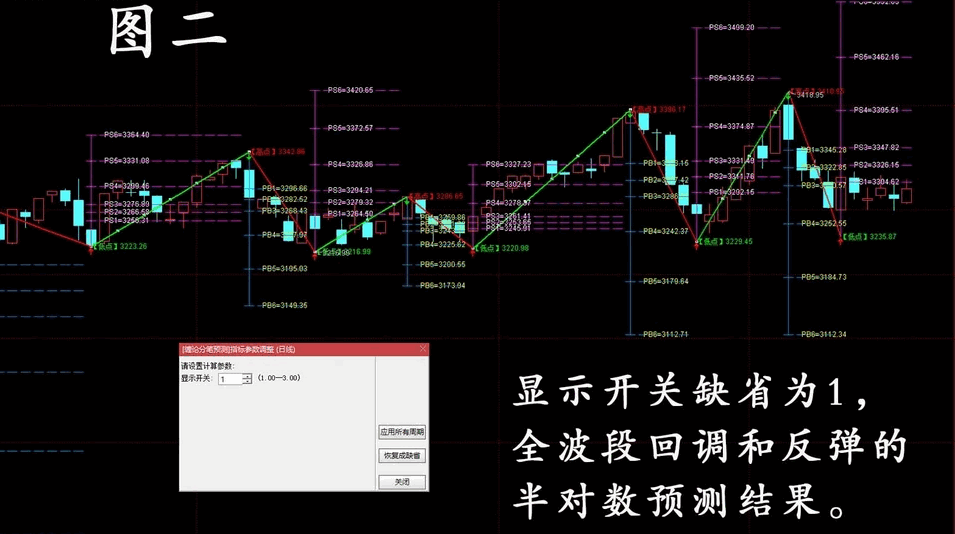 〖缠论分笔预测〗主图指标 缠论分笔半对数空间预测 采用缠论分笔架构编制的两点自动全波段半对数空间预测指标 通达信 源码