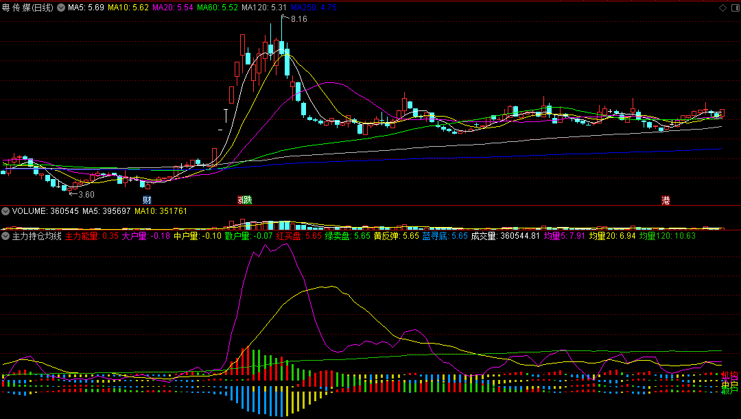 〖主力持仓均线〗副图指标 机构买盘能量 反弹寻底操盘 通达信 源码