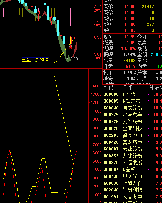 〖重叠点抓涨停〗副图/选股指标 独门秘笈 尾盘买入 搏击第二天涨停 通达信 源码