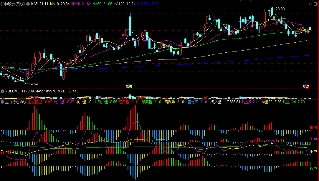 〖主力持仓均线〗副图指标 机构买盘能量 反弹寻底操盘 通达信 源码