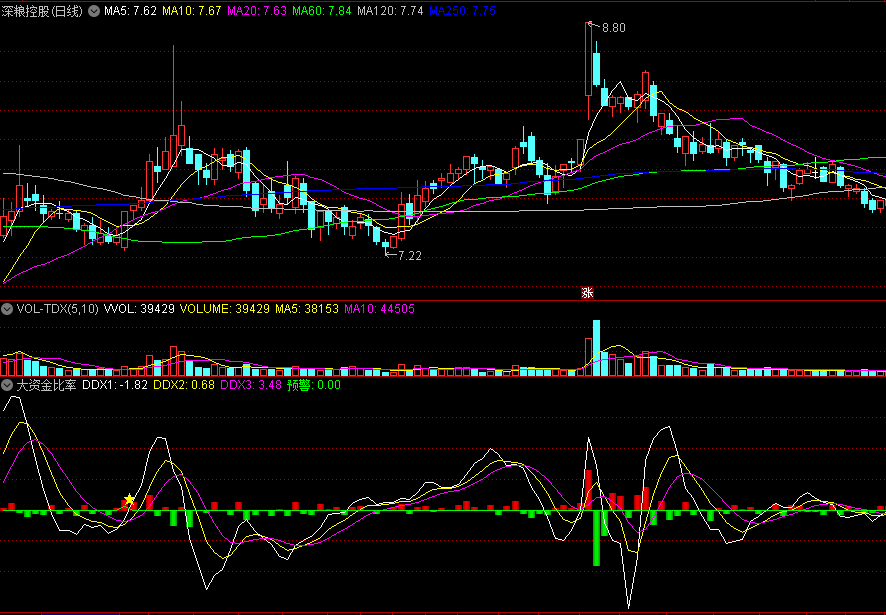 同花顺大资金比率副图指标 金星预警介入 红绿柱成交量比例 源码 效果图