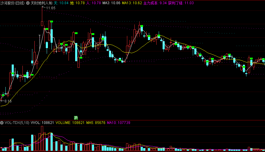 同花顺天时地利人和主图指标 均线主力支撑 主力成本 获利了结 源码 效果图