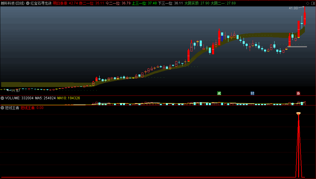 短线操盘T+1指标——〖短线王者〗副图/选股指标 超短操作 高成功率 无未来 通达信 源码