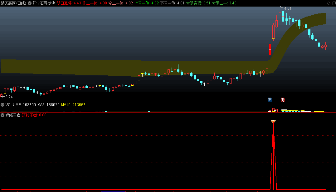 短线操盘T+1指标——〖短线王者〗副图/选股指标 超短操作 高成功率 无未来 通达信 源码
