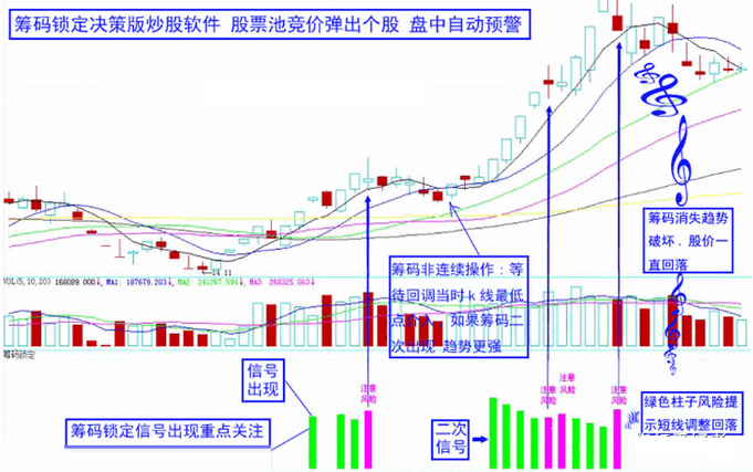 〖筹码锁定决策系统〗全套副图/选股指标 专抓主升浪 专抓个股的爆发点 专抓妖股的优秀系统 通达信 源码