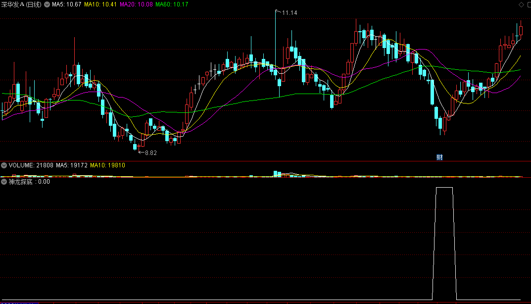 〖神龙探底〗副图/选股指标 MACD+ADX＋CCI 低位金叉 通达信 源码