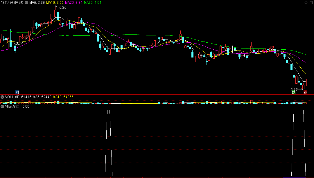 〖神龙探底〗副图/选股指标 MACD+ADX＋CCI 低位金叉 通达信 源码