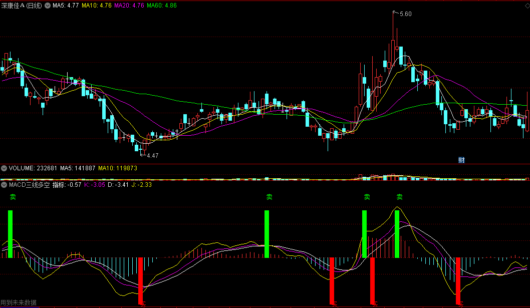 〖MACD三线多空〗副图指标 很不错的副图 适合短中长线选手 通达信 源码
