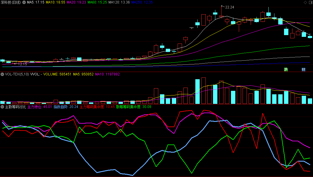 同花顺主散筹码对比副图指标 主力持仓 指数趋势 主力/散筹筹码集中度 源码 效果图