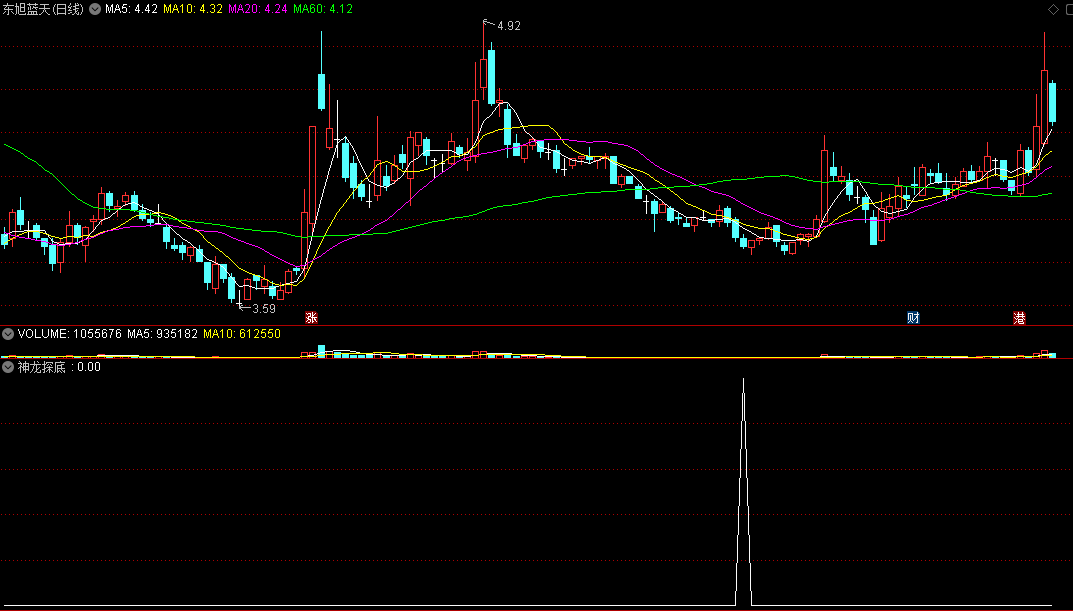〖神龙探底〗副图/选股指标 MACD+ADX＋CCI 低位金叉 通达信 源码