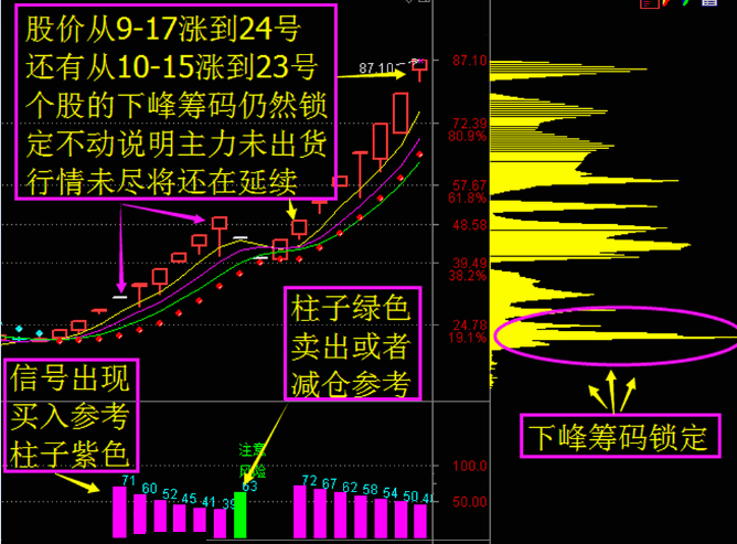 〖筹码锁定决策系统〗全套副图/选股指标 专抓主升浪 专抓个股的爆发点 专抓妖股的优秀系统 通达信 源码