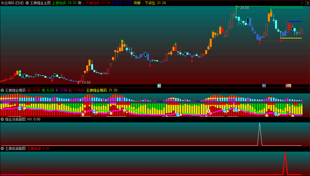 精华〖王牌掘金〗套装主图/副图/选股指标 底部波动抓妖股 一主图三副图二选股 通达信 源码指标