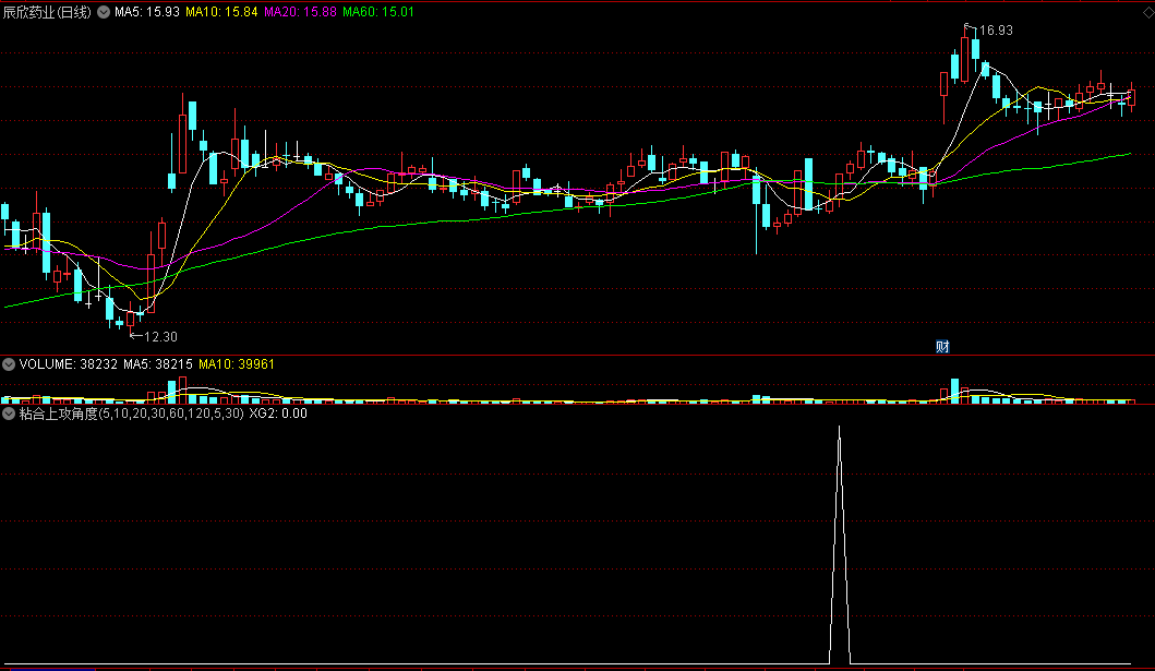 〖粘合上攻角度〗副图/选股指标 均线角度+多线粘合 向上突破预警 通达信 源码
