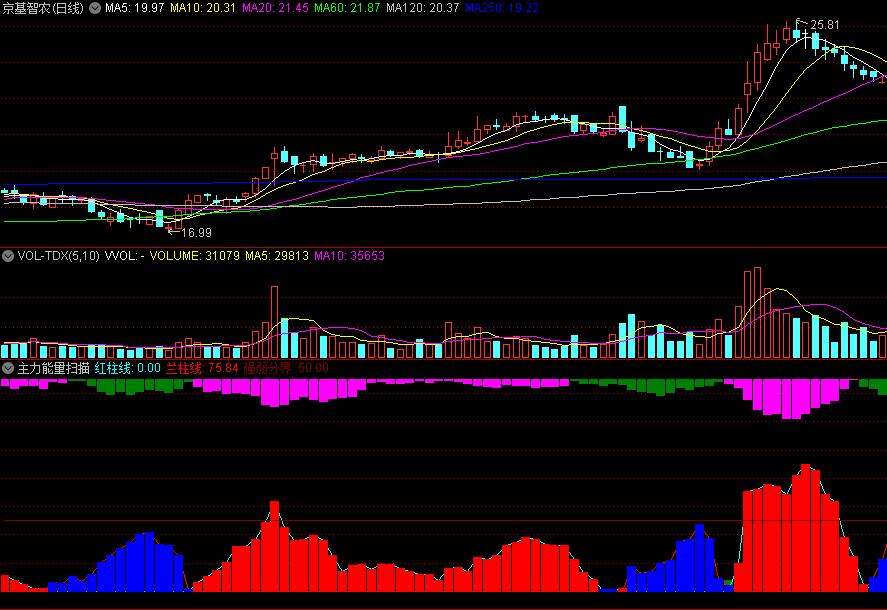 〖主力能量扫描〗副图指标 红黄紫代表着强势 绿蓝代表弱势 柱线长短代表强弱程度 通达信 源码