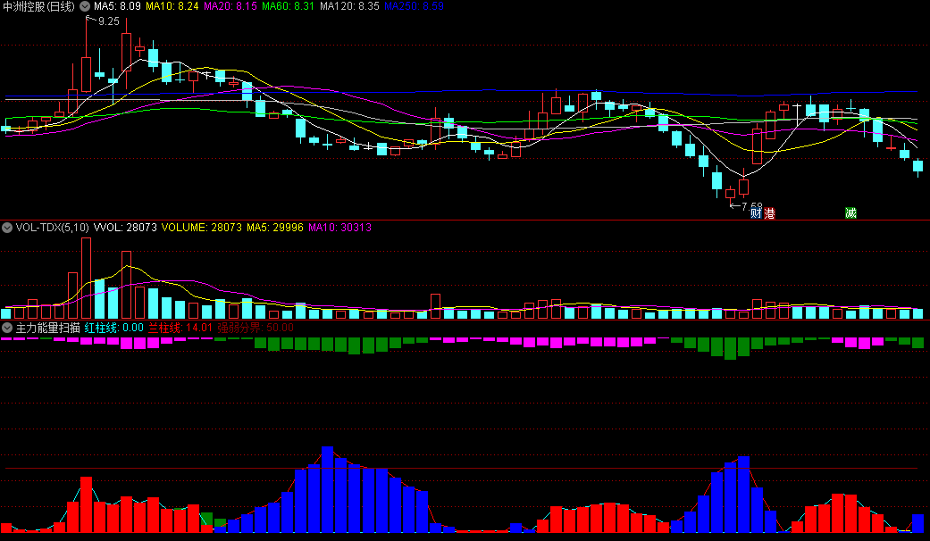 〖主力能量扫描〗副图指标 红黄紫代表着强势 绿蓝代表弱势 柱线长短代表强弱程度 通达信 源码