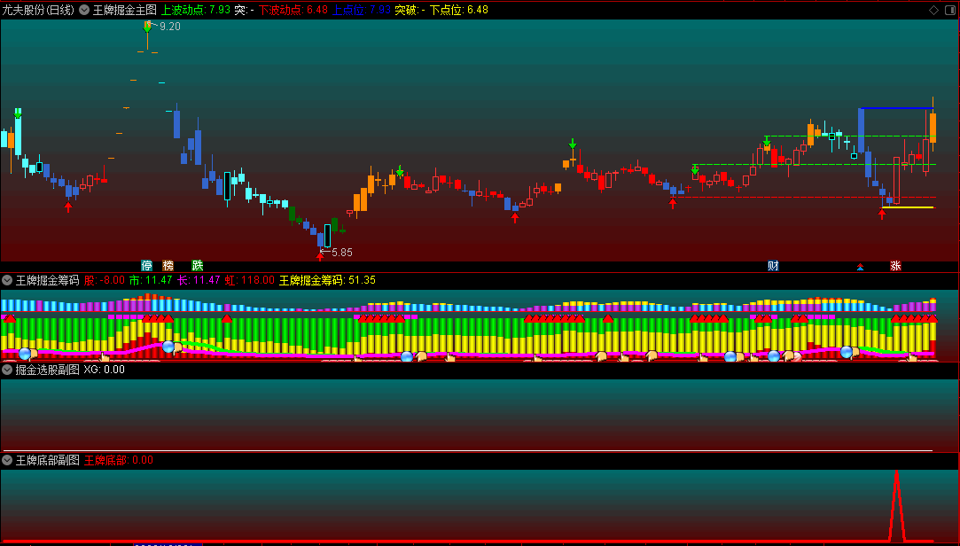 精华〖王牌掘金〗套装主图/副图/选股指标 底部波动抓妖股 一主图三副图二选股 通达信 源码指标