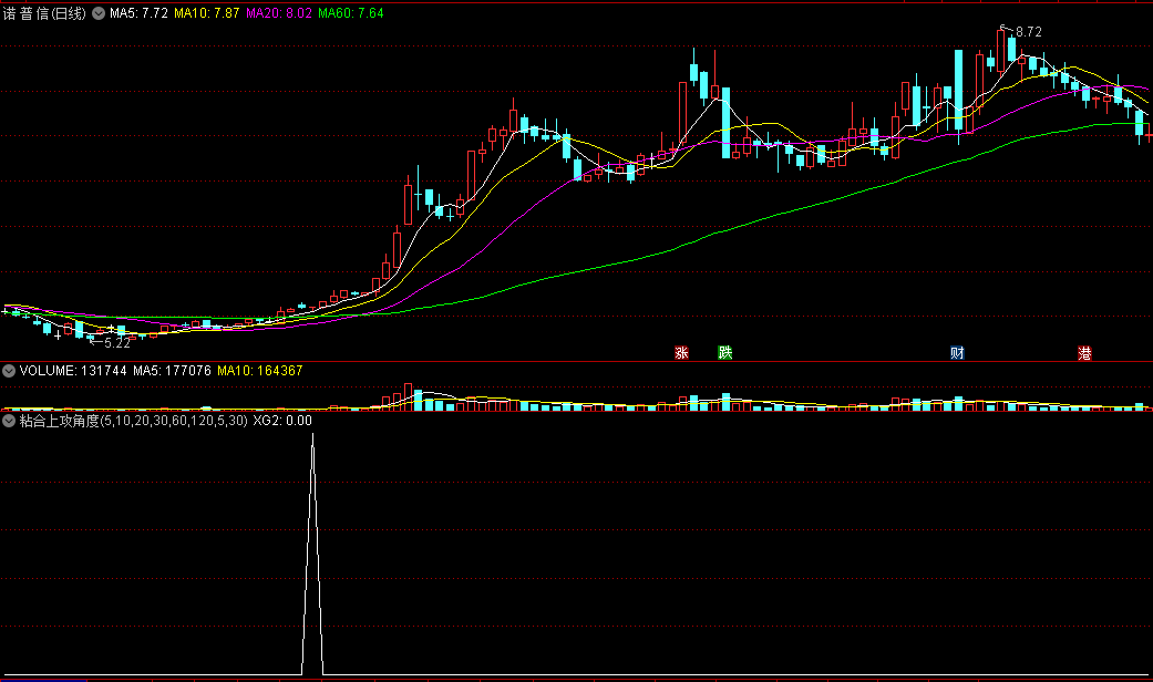 〖粘合上攻角度〗副图/选股指标 均线角度+多线粘合 向上突破预警 通达信 源码