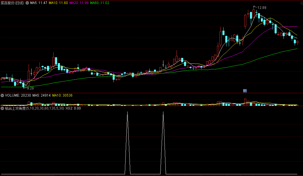 〖粘合上攻角度〗副图/选股指标 均线角度+多线粘合 向上突破预警 通达信 源码