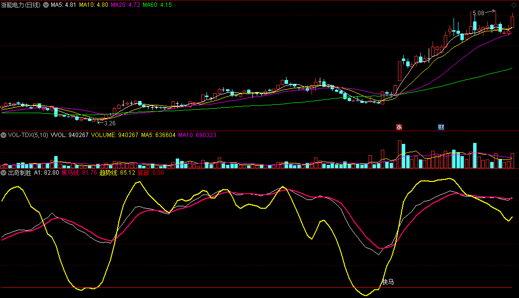 〖出奇制胜〗副图/选股指标 信号数量适中 做短线波段主升浪 通达信 源码